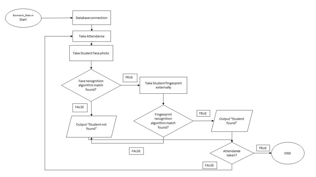 system architecture of dual biometric attendance system