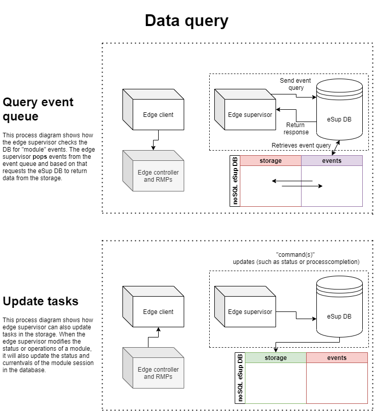 query block diagram esupdb