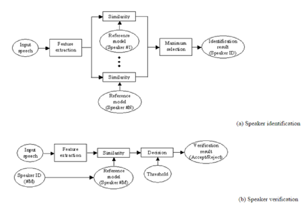 voice based attendance system